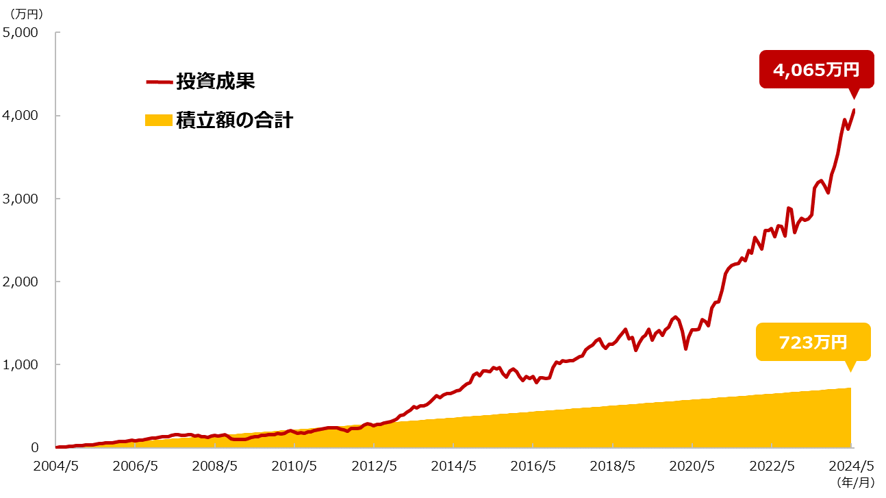 グラフ：毎月3万円を積立投資した場合の投資成果(シミュレーション)