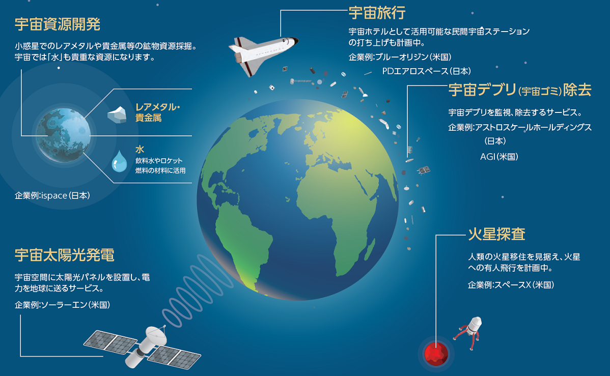 新たな宇宙ビジネスの例