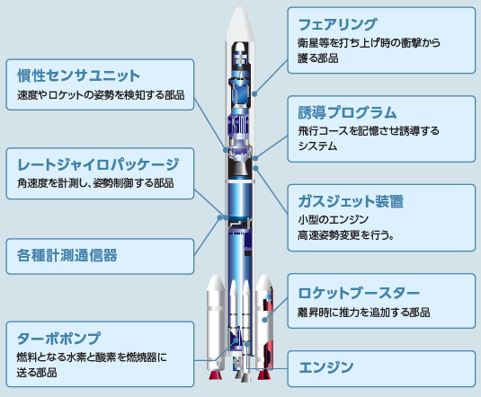 ロケットを構成する部品