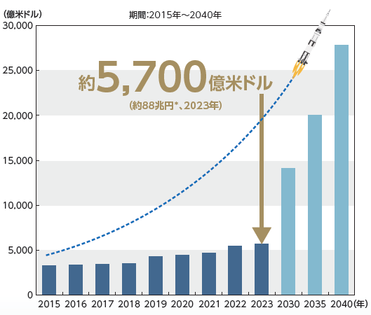 グラフ：世界の宇宙ビジネスの市場規模(売上高)